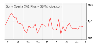 Traçar mudanças de populariedade do telemóvel Sony Xperia XA1 Plus