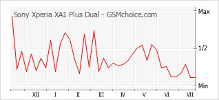 Popularity chart of Sony Xperia XA1 Plus Dual