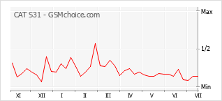 Popularity chart of CAT S31