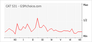 Gráfico de los cambios de popularidad CAT S31