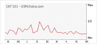 Le graphique de popularité de CAT S31