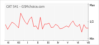 Gráfico de los cambios de popularidad CAT S41