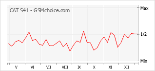 Le graphique de popularité de CAT S41