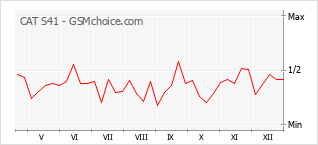 Grafico di modifiche della popolarità del telefono cellulare CAT S41