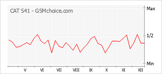Populariteit van de telefoon: diagram CAT S41