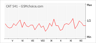 Traçar mudanças de populariedade do telemóvel CAT S41