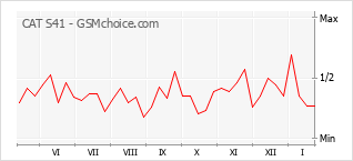 Диаграмма изменений популярности телефона CAT S41