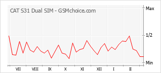 Diagramm der Poplularitätveränderungen von CAT S31 Dual SIM