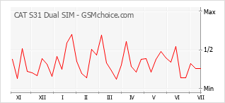 Popularity chart of CAT S31 Dual SIM