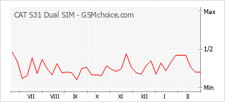 Grafico di modifiche della popolarità del telefono cellulare CAT S31 Dual SIM