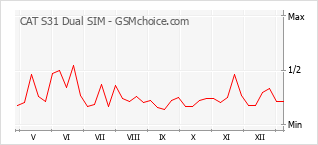 Populariteit van de telefoon: diagram CAT S31 Dual SIM