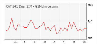 Popularity chart of CAT S41 Dual SIM