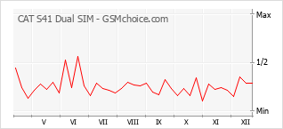 Grafico di modifiche della popolarità del telefono cellulare CAT S41 Dual SIM