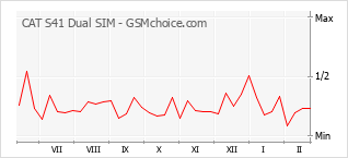 Traçar mudanças de populariedade do telemóvel CAT S41 Dual SIM