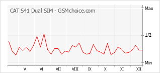 Диаграмма изменений популярности телефона CAT S41 Dual SIM