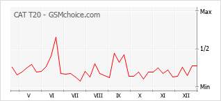 Diagramm der Poplularitätveränderungen von CAT T20