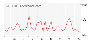 Popularity chart of CAT T20
