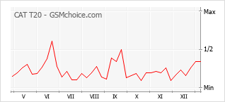 Gráfico de los cambios de popularidad CAT T20