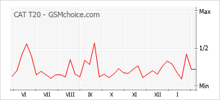 Le graphique de popularité de CAT T20