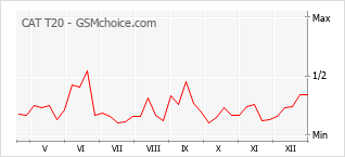 Populariteit van de telefoon: diagram CAT T20