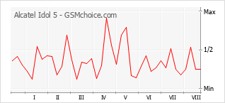 Gráfico de los cambios de popularidad Alcatel Idol 5