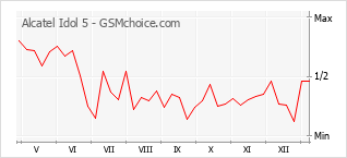 Grafico di modifiche della popolarità del telefono cellulare Alcatel Idol 5