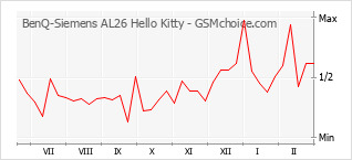 Gráfico de los cambios de popularidad BenQ-Siemens AL26 Hello Kitty