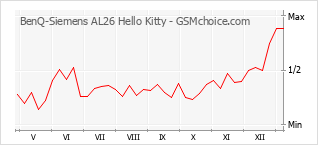 Populariteit van de telefoon: diagram BenQ-Siemens AL26 Hello Kitty