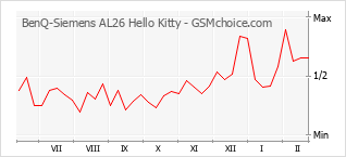 Traçar mudanças de populariedade do telemóvel BenQ-Siemens AL26 Hello Kitty