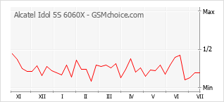Popularity chart of Alcatel Idol 5S 6060X