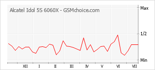Gráfico de los cambios de popularidad Alcatel Idol 5S 6060X
