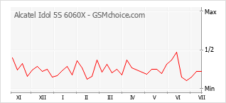 Grafico di modifiche della popolarità del telefono cellulare Alcatel Idol 5S 6060X