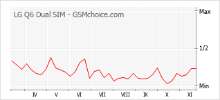 手机声望改变图表 LG Q6 Dual SIM