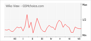 Popularity chart of Wiko View