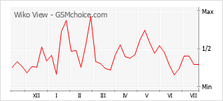 Gráfico de los cambios de popularidad Wiko View