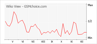 Le graphique de popularité de Wiko View
