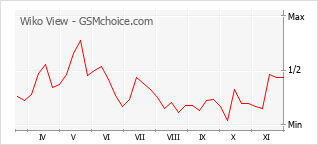 Grafico di modifiche della popolarità del telefono cellulare Wiko View