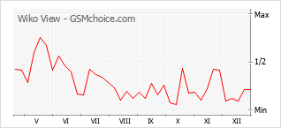 Populariteit van de telefoon: diagram Wiko View