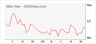 Диаграмма изменений популярности телефона Wiko View
