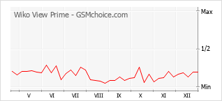 Diagramm der Poplularitätveränderungen von Wiko View Prime