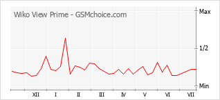 Popularity chart of Wiko View Prime