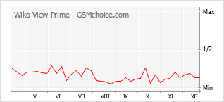 Gráfico de los cambios de popularidad Wiko View Prime