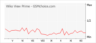 Grafico di modifiche della popolarità del telefono cellulare Wiko View Prime