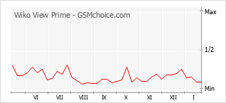 Populariteit van de telefoon: diagram Wiko View Prime