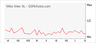 Diagramm der Poplularitätveränderungen von Wiko View XL