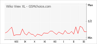 Gráfico de los cambios de popularidad Wiko View XL