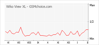 Grafico di modifiche della popolarità del telefono cellulare Wiko View XL