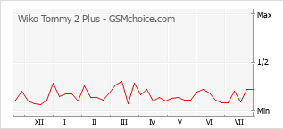 Popularity chart of Wiko Tommy 2 Plus