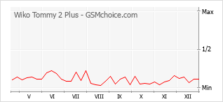Le graphique de popularité de Wiko Tommy 2 Plus