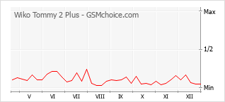 Grafico di modifiche della popolarità del telefono cellulare Wiko Tommy 2 Plus